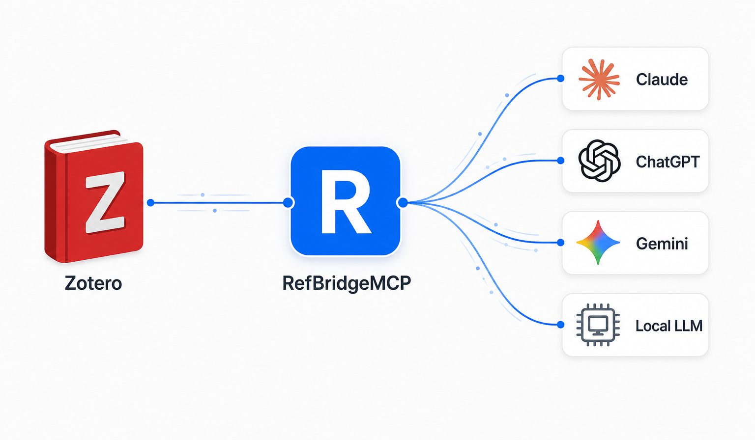 Zotero connects to RefBridgeMCP, which bridges to Claude, ChatGPT, Gemini, and local LLMs.
